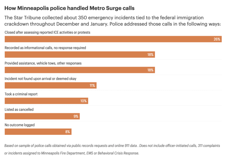Tracking how MInneapolis police responded to calls about ICE incidents