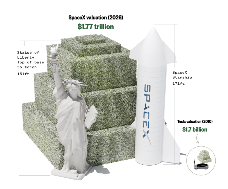 Visualizing a trillion dollars, stacked next to the Statue of Liberty and a SpaceX rocket. NBC News
