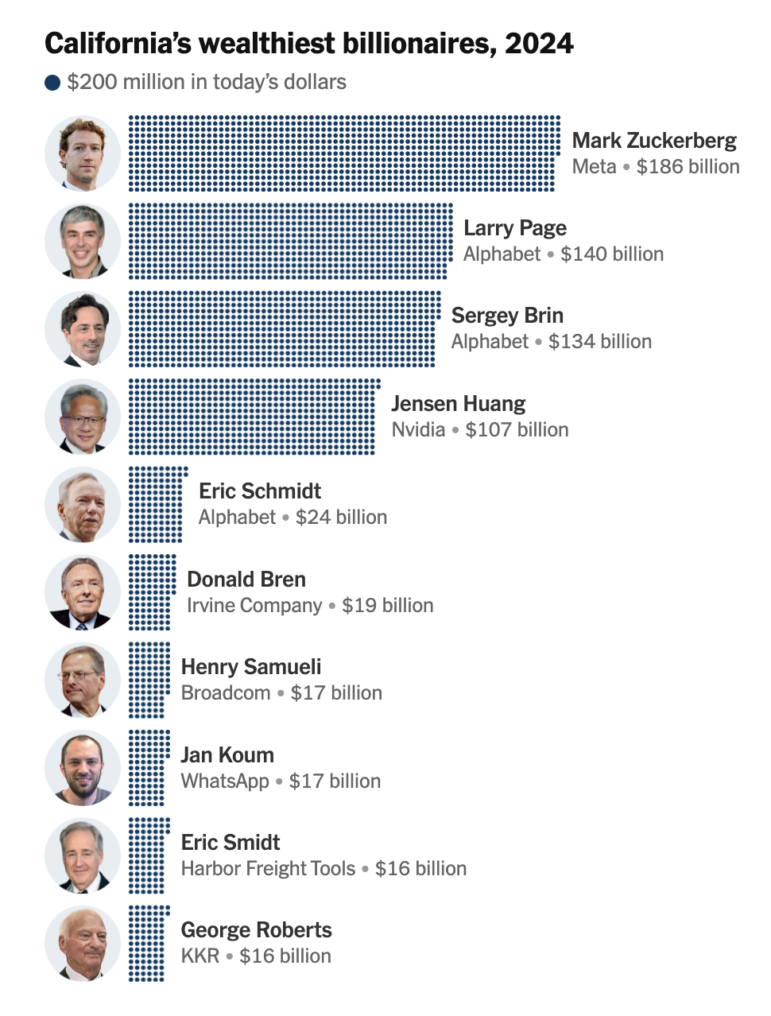 California proposes new billionaires tax 