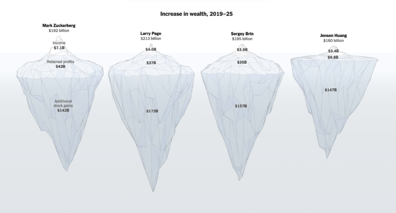 A new tax proposal in California aimed at billionaires seeks to account for the vast amounts of wealth they often accumulate in stock holdings, which can dwarf their other assets. Image: Screenshot, The New York Times
