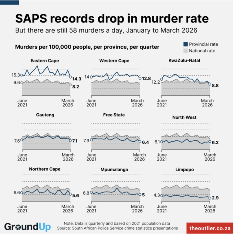 South Africa murder rate dropping, The Outlier