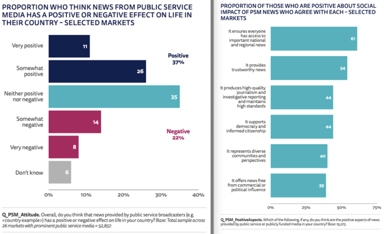 Public attitudes toward public service media, Reuters Institute Digtal News Report