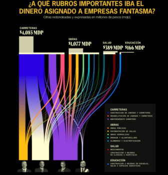 El proyecto explica cómo cuatro administraciones adjudicaron 3,529 contratos públicos a 834 entidades designadas como empresas fantasma por el gobierno. (Foto: Captura de pantalla de Quinto Elemento Lab)