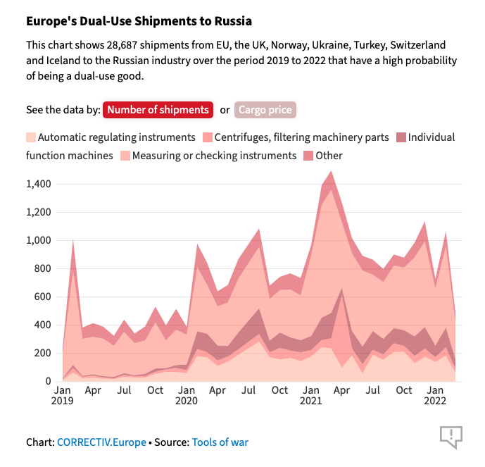 A chart showing the 28,687 machine tool shipments from European companies to Russia with a “high probability” of military applications, in the lead-up to the 2022 invasion of Ukraine. Image: Screenshot, CORRECTIV.Europe