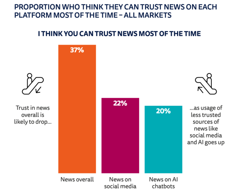 Trust in news overall, and on social media and AI