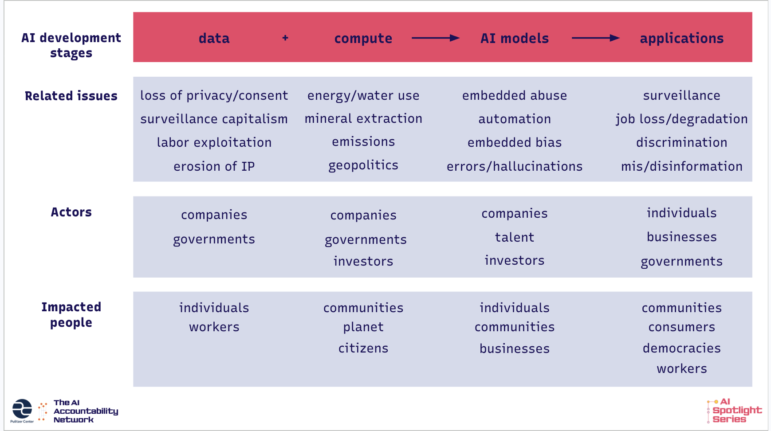 Screenshot: A graphical representation of the AI accountability reporting framework, Courtesy of the Pulitzer Center