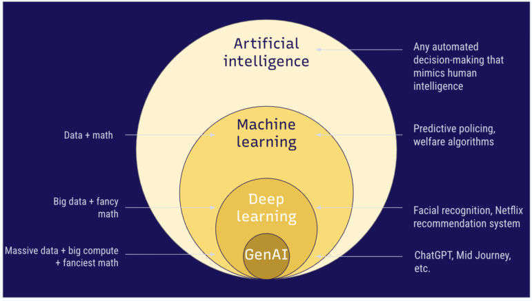Graphical representation of artificial intelligence and its subsets, including machine learning, deep learning and generative AI. Image: Courtesy of the Pulitzer Center.