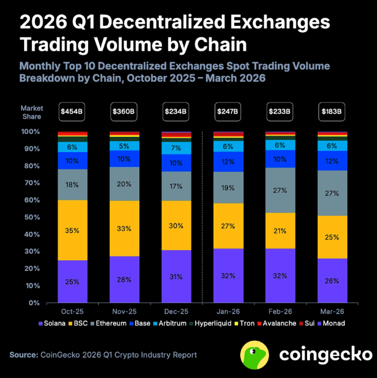 2026 Q1 Decentralized Exchanges Trading Volume by Chain, Coingecko
