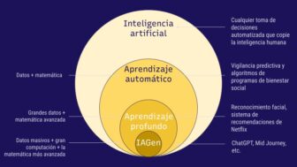 Representación gráfica de la inteligencia artificial y sus subconjuntos, incluyendo el aprendizaje automático, el aprendizaje profundo y la IA generativa. Imagen: Cortesía del Pulitzer Center.