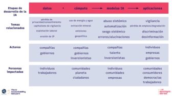 Toma de pantalla: Una representación gráfica del marco para hacer periodismo sobre la rendición de cuentas de la IA. Cortesía del Pulitzer Center