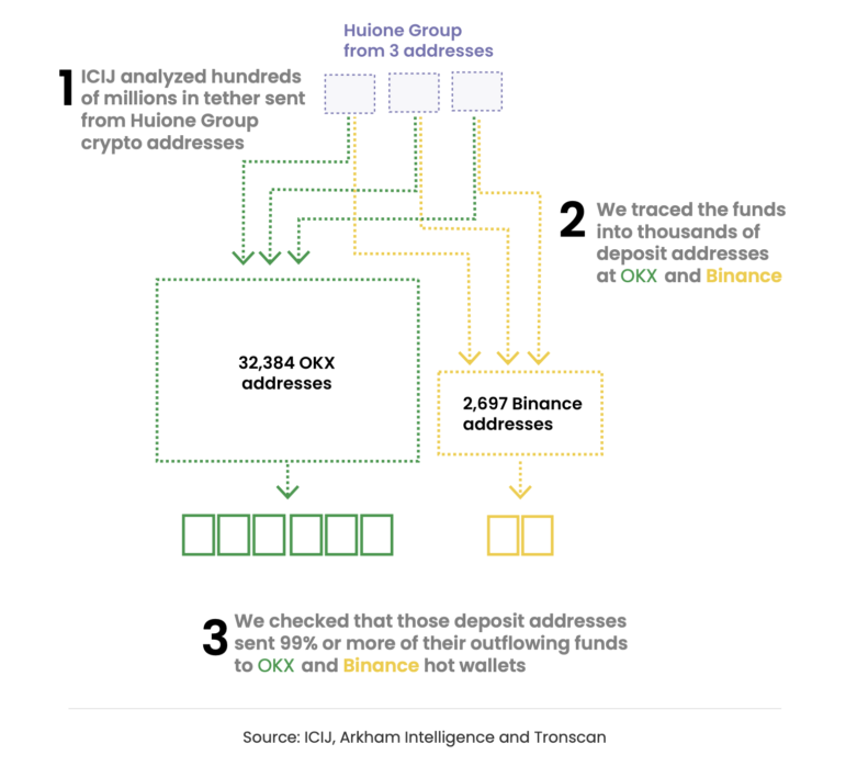 Flow chart of Huione Group cryptocurrency fund transfers