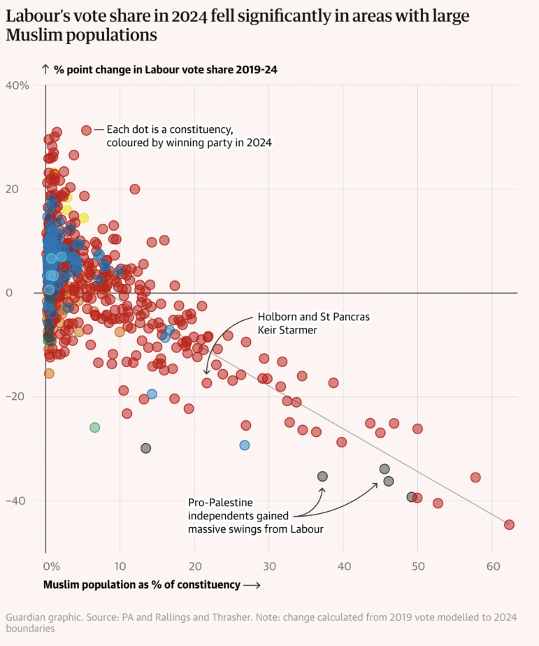 The Guardian, How Labour lost voters among the unions, Muslims, and the left