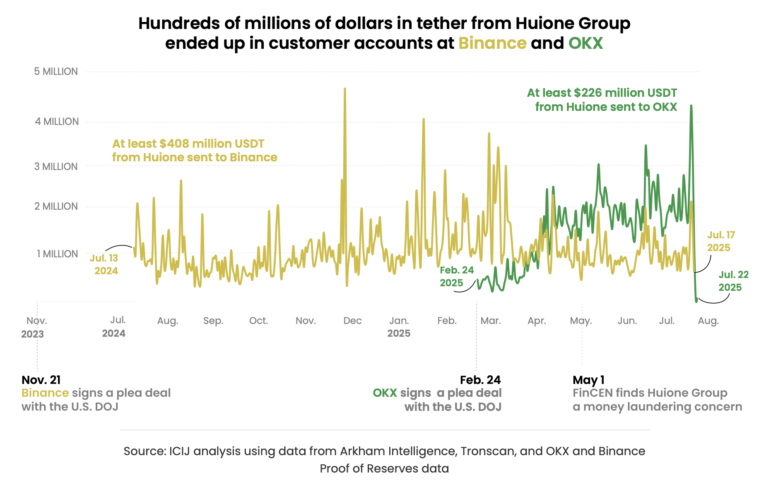 Chart breakdown of Huione Group cryptocurrency transfers to Binance and OKX.
