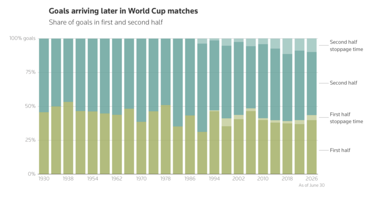 Late arriving goals in World Cup through the years, Reuters