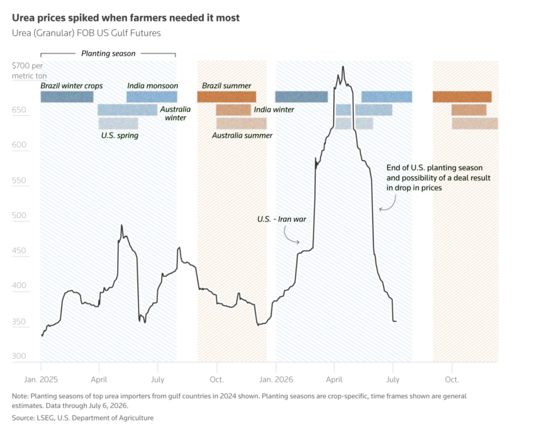 Reuters, US-Iran war impact on fertilizer exports and prices