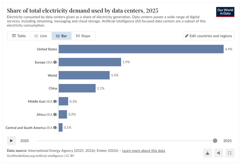 Share of total electricity demand used by data centers, 2025