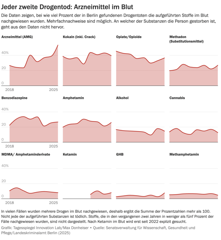 Tagesspiegel, drug deaths in Berlin 