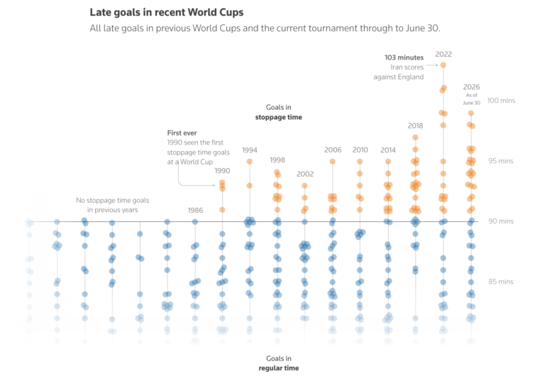 Reuters graphic on World Cup goals scored after the 90-minute mark