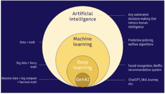 Representación gráfica de la inteligencia artificial y sus subconjuntos, incluyendo el aprendizaje automático, el aprendizaje profundo y la IA generativa. Imagen: Cortesía del Pulitzer Center.
