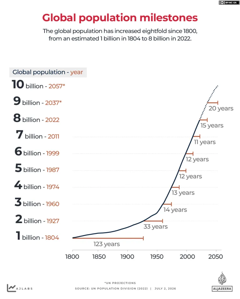 Al Jazeera, age population of the world