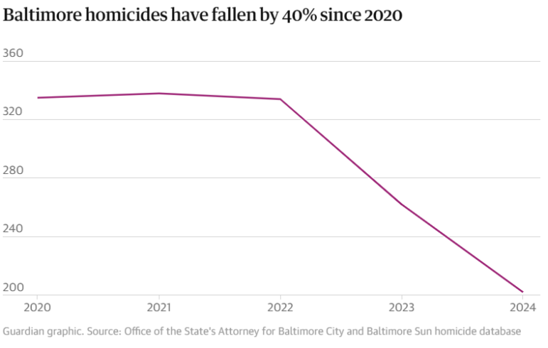 Baltimore homicides have fallen by 40% since 2020