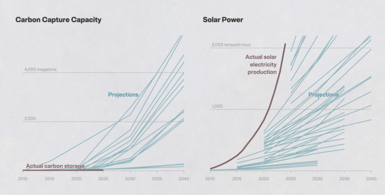ProPublica, carbon capture won't solve climate change crisis