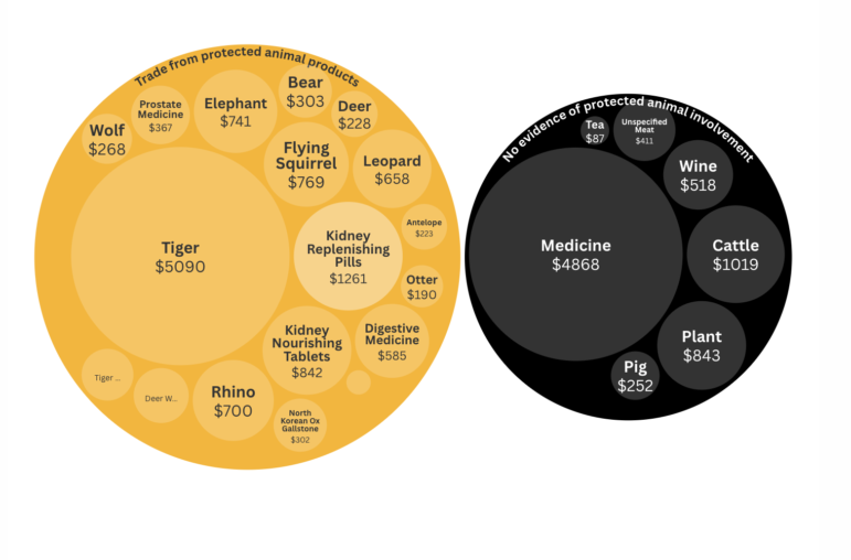 Bellingcat wildlife trafficking analysis