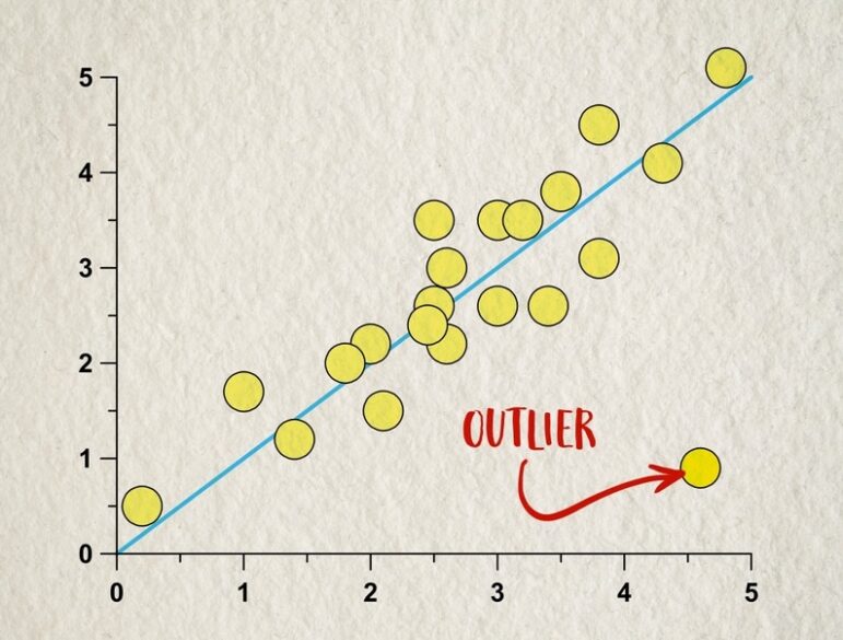 good outlier data investigations