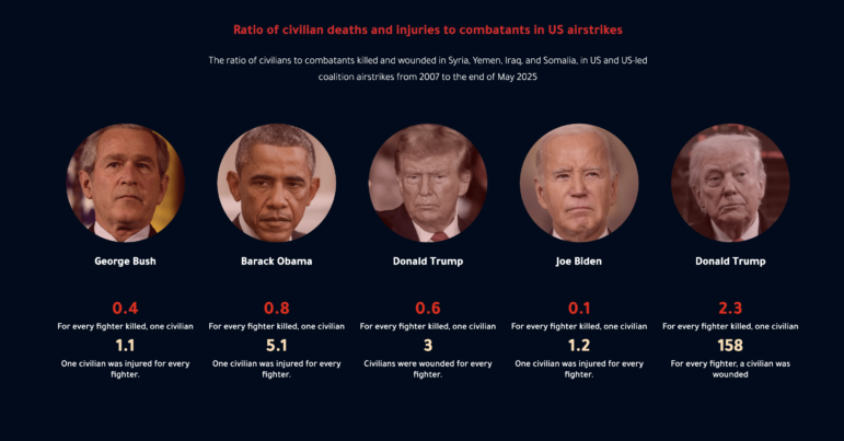 ARIJ, calculating rate of civilian casualties from US airstrikes, by president