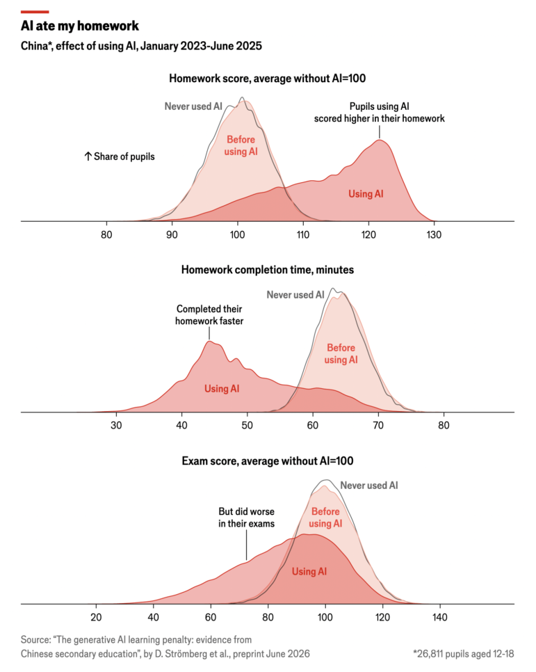 The Economist, AI's impact on exams