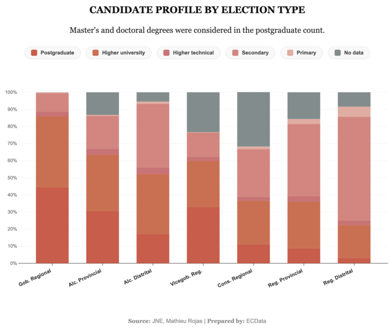 El Comerico, education level of Peru's election candidates