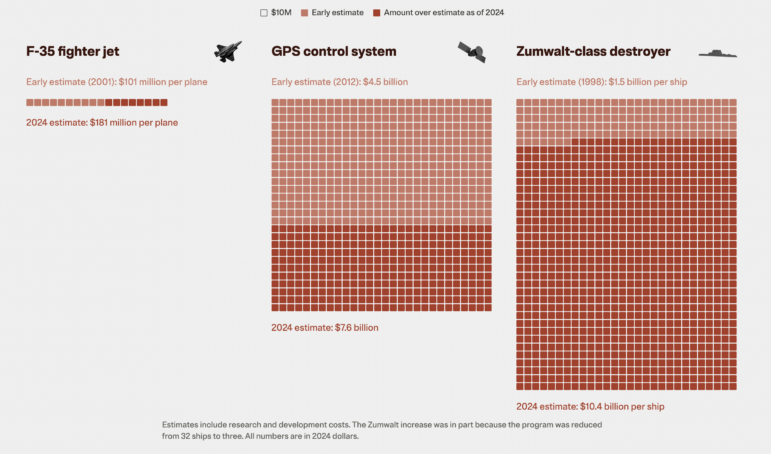 ProPublica, the Pentagon's trillion-dollar defense budget