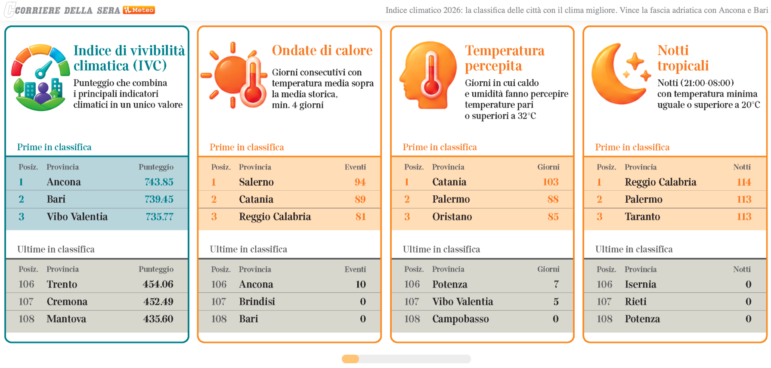 The Italian news site Corriere della sera created an interactive climate livability index for cities all across the country, based on Copernicus satellite data. Image: Screenshot, Corriere della sera
