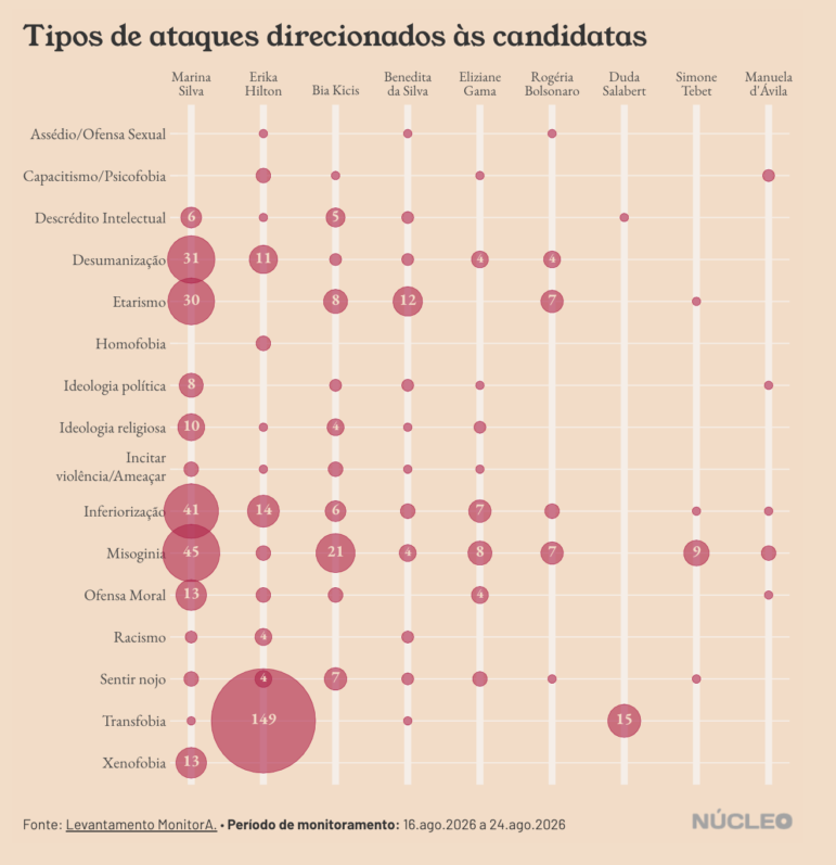 Nucleo, targeting female Senate candidates in Brazil with online threats of gender-based violence