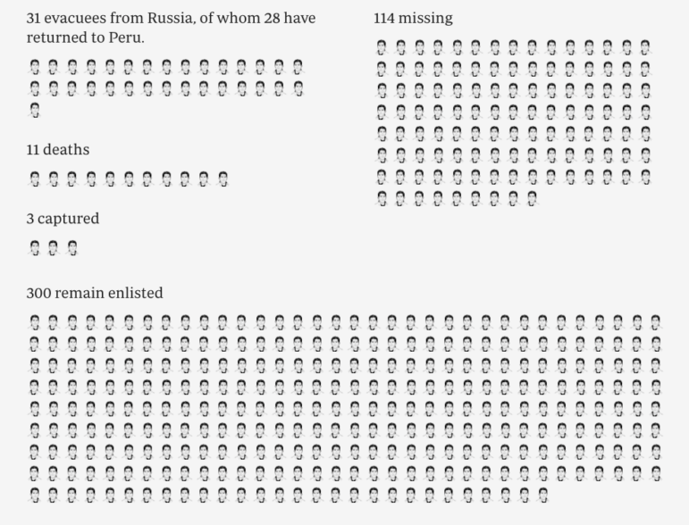 ABC (Spain) Peruvians recruited by Russia to fight in Ukraine