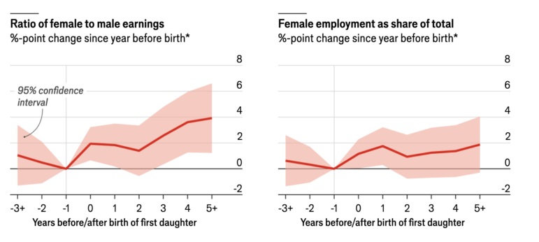 The Economist, influence on women's pay by managers who have daughters