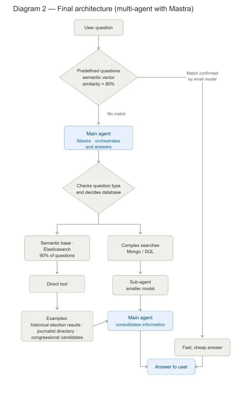 La Silla Vacia AI chatbot logic flow, final version