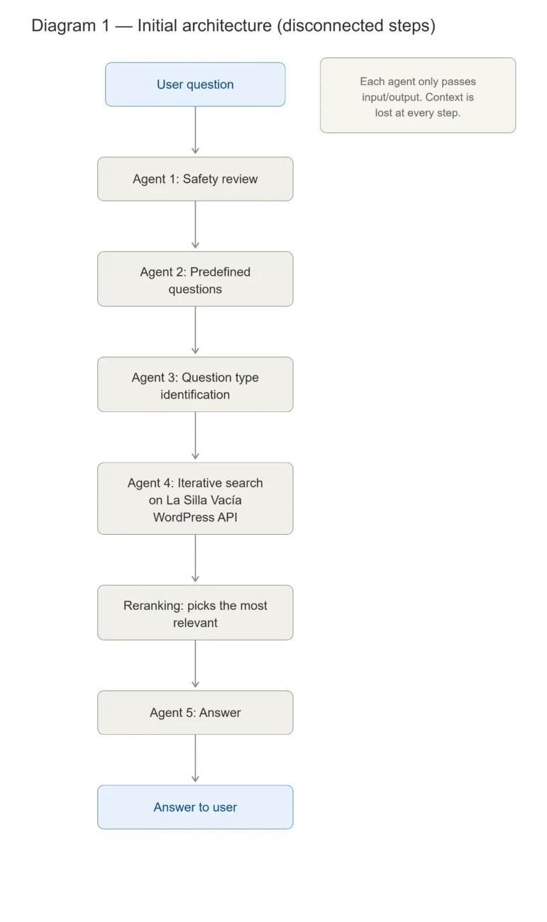 La Silla Vacia AI chatbot workflow