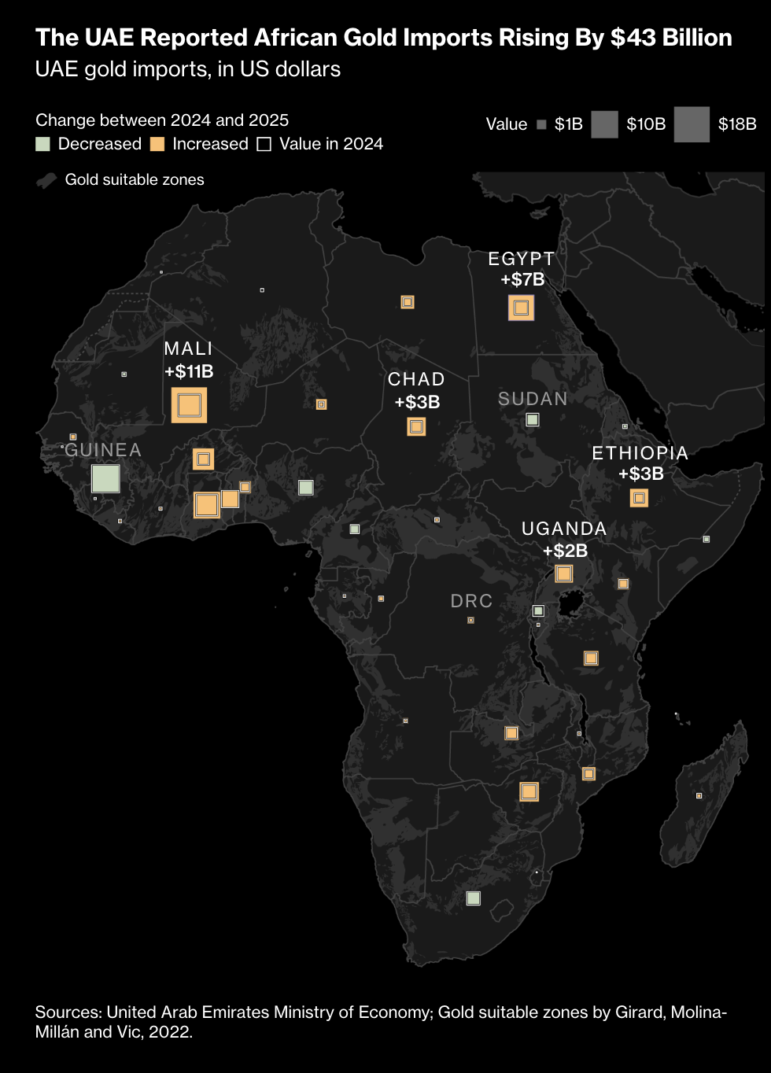Bloomberg on UAE reported gold imports from across Africa