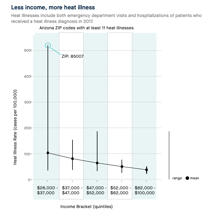 CPI - Columbia Journalism Investigations, unequal impact of heat-related illnesses in AZ and FL