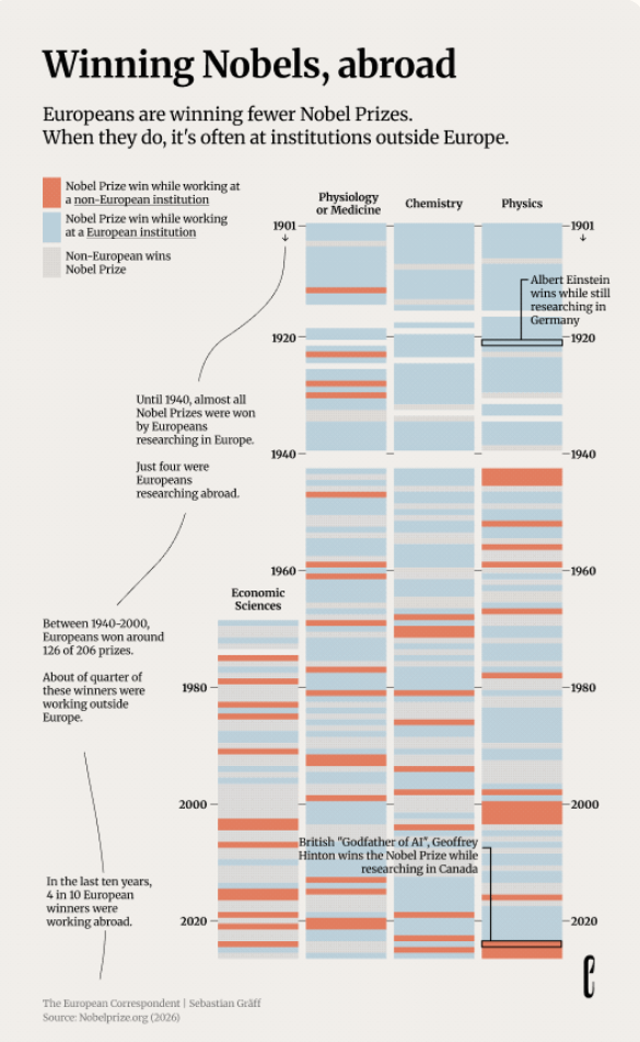 European Correspondent, where do Nobel laureates do their prize-winning research
