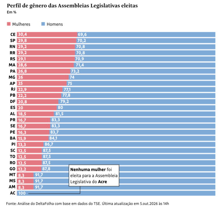 Folha de S.Paulo, women elected to Brazilian state legislature