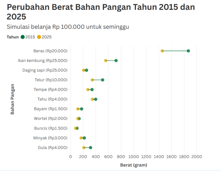 Kompas, tracking the rising cost of food in Indonesia