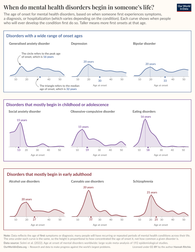 Our World in Data, first appearance of mental health problems, by age