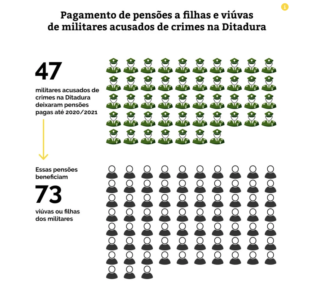 Fiquem Sabendo's successful fight to obtain government pension data meant reporters could identify how many people related to military personnel, accused of committing crimes during Brazil's military dictatorship, were still receiving their pensions. Image: Screenshot, Agência Pública