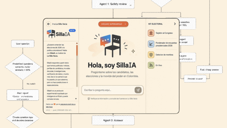 Silla AI chatbot, La Silla Vacia, Colombian journalism site