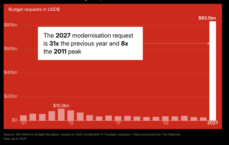The National, Iran War prompts massive increase in Pentagon budget request for modernization