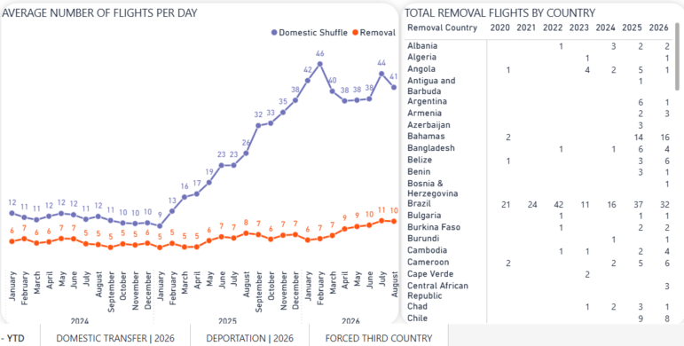 Some of the interactive datasets on ICE Flight Monitor. 